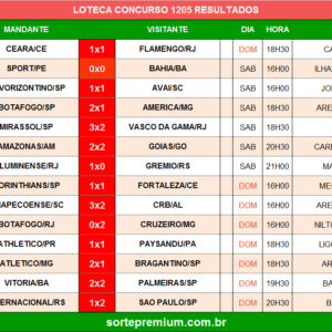 Resultado da Loteca 1205