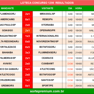Resultado da Loteca 1206