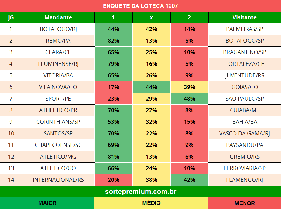 Enquete para os jogos da loteca 1207 Enquete para os jogos da loteca 1207