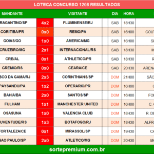Resultado da Loteca 1208