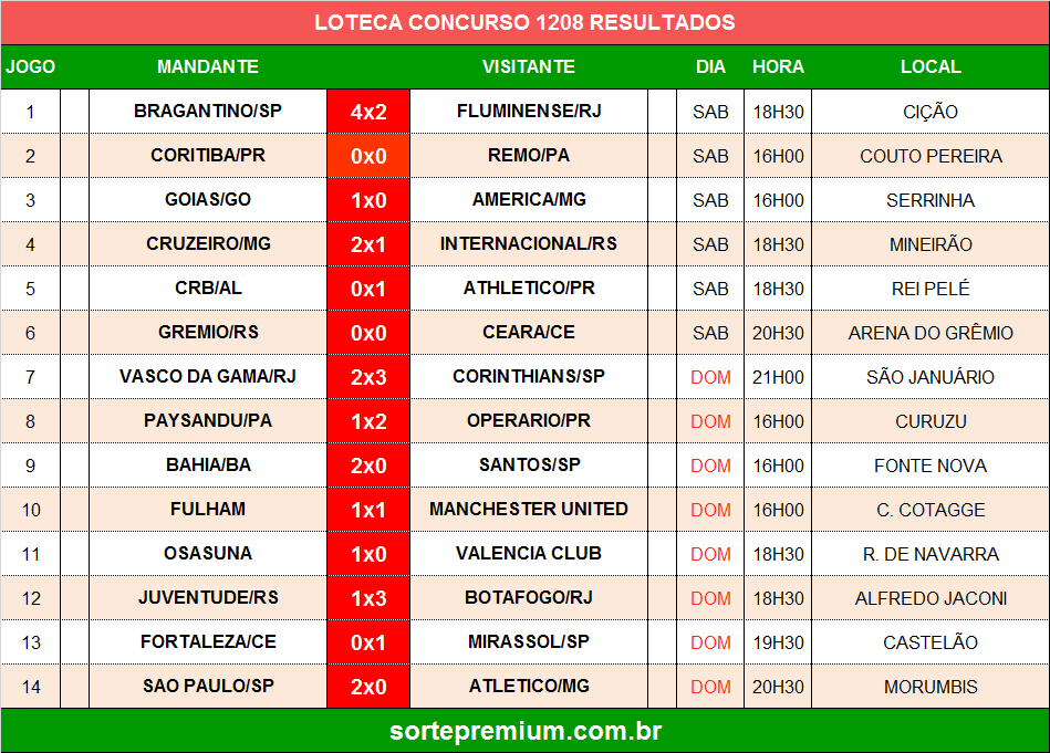 Resultado do concurso 1208 da loteca Resultado do concurso 1208 da loteca