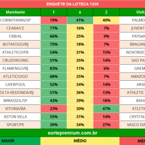 Enquete dos jogos da loteca 1209