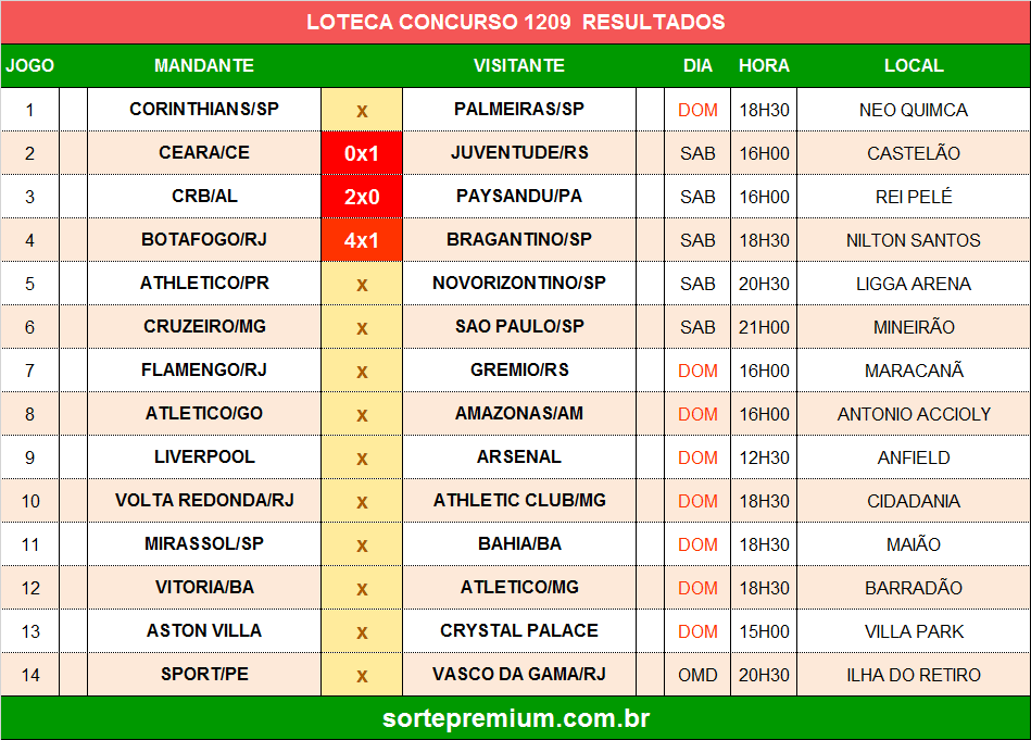 Resultado do concurso 1209 da loteca