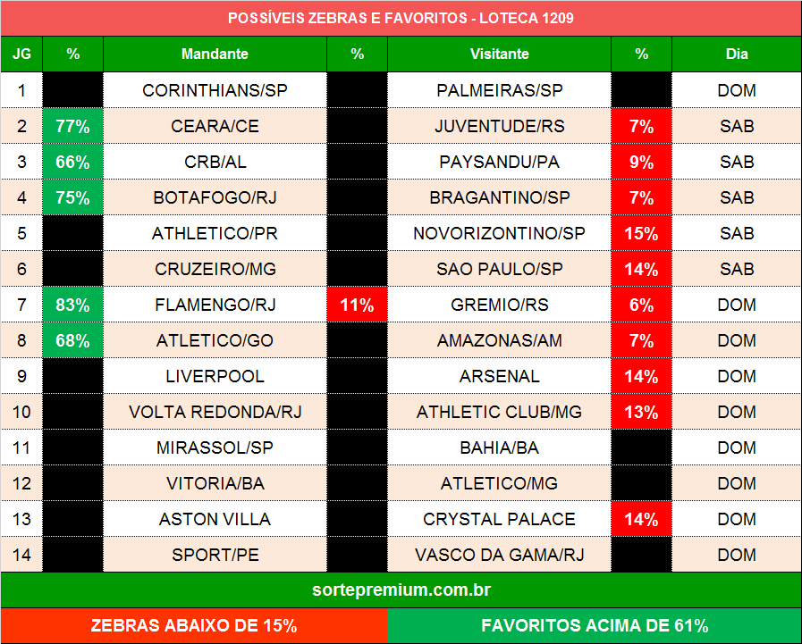 Zebras e favoritos para a loteca 1209 Zebras e favoritos para a loteca 1209