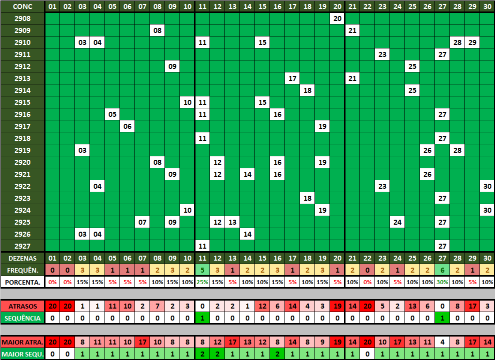 Comportamento das dezenas para a mega sena 2928