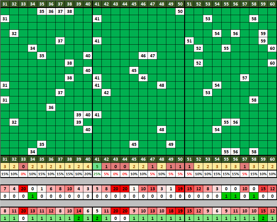Comportamento das dezenas para a mega sena 2928