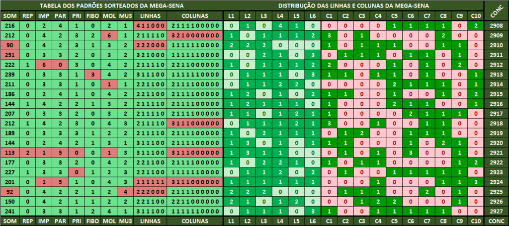 Análises dos padrões sorteados para a mega sena 2928