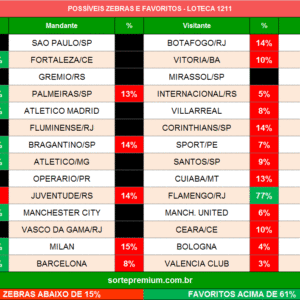 Zebras e favoritos da loteca 1211