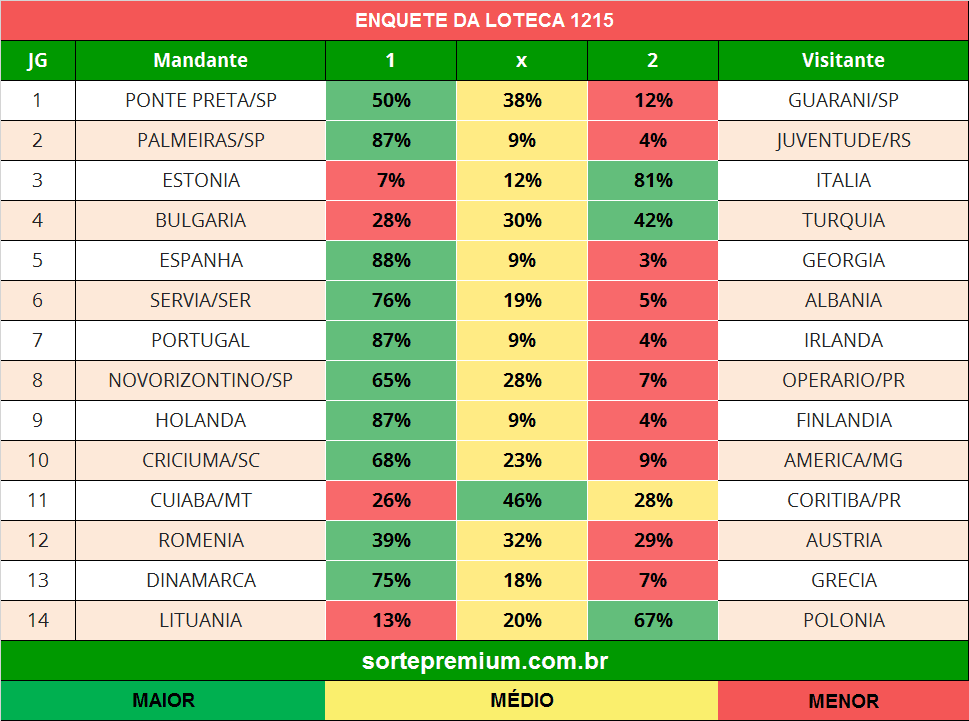 Enquete para os jogos da loteca 1215 Enquete para os jogos da loteca 1215