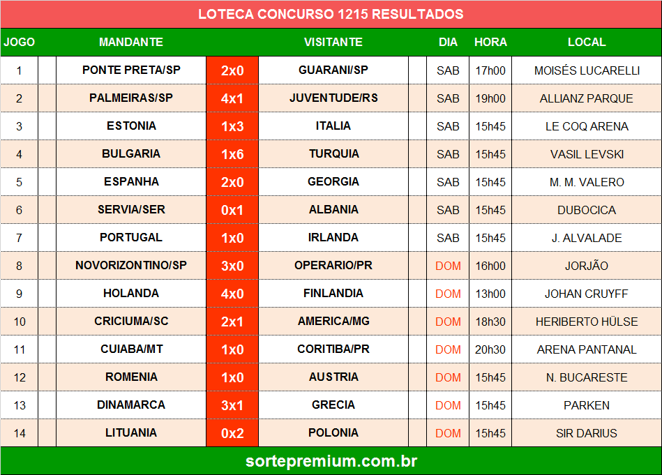 Resultado do concurso 1215 da loteca
