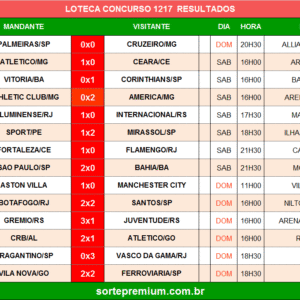 Resultado da Loteca 1218