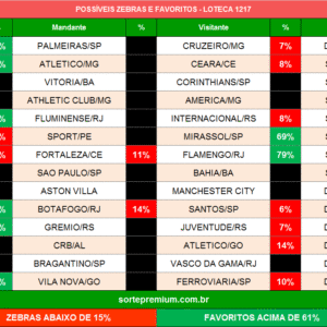 Zebras e favoritos da loteca 1217