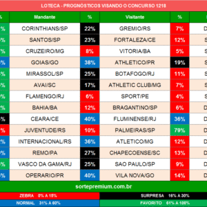 Loteca 1218 prognósticos dos jogos