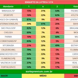 Enquete dos jogos da loteca 1219