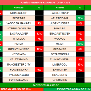 Zebras e favoritos da loteca 1219