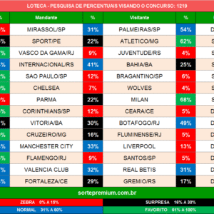 Loteca 1219 prognósticos dos jogos