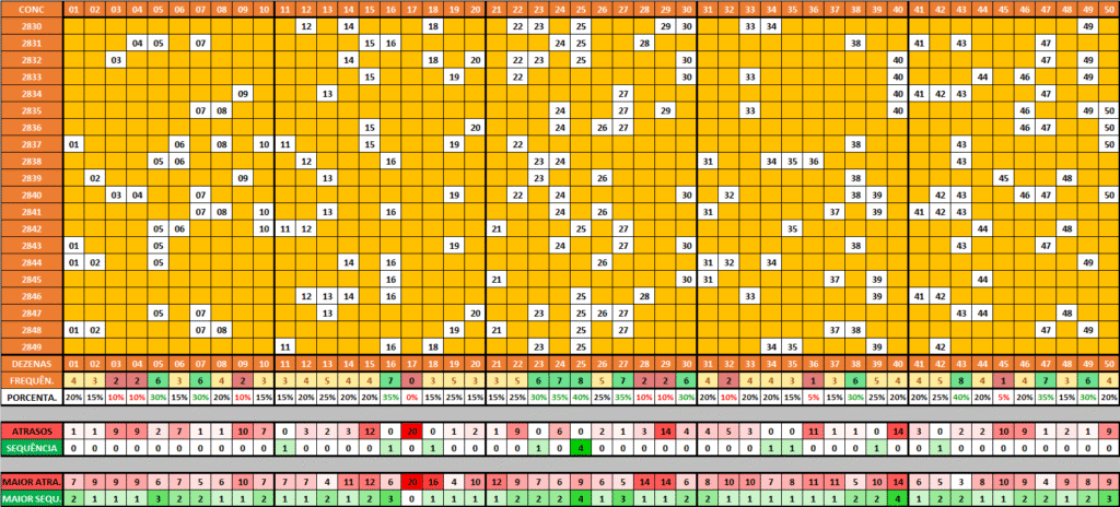 Comportamento das dezenas para a lotomania 2850