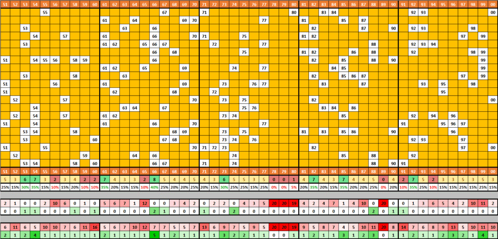 Comportamento das dezenas para a lotomania 2850