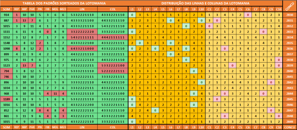 Análises dos padrões sorteados da lotomania 2850