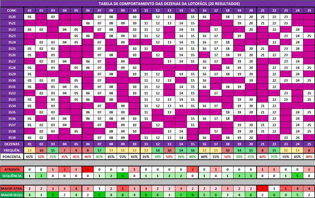 Comportamento das dezenas para a lotofácil 3540