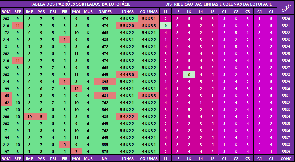 Análises dos padrões sorteados para a lotofácil 3540