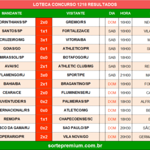 Resultado da Loteca 1218