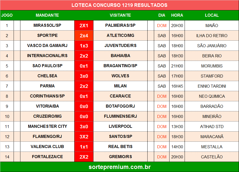 Resultado do concurso 1219 da loteca Resultado do concurso 1219 da loteca