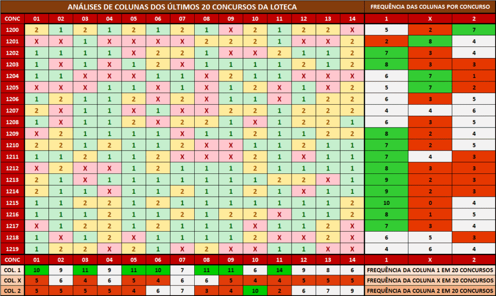 Comportamento das colunas para a loteca 1220