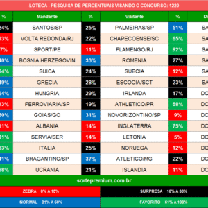Loteca 1220 prognósticos dos jogos