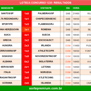 Resultado da Loteca 1220