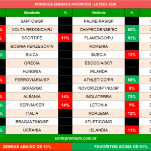 Zebras e favoritos da loteca 1220