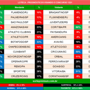 Loteca 1221 prognósticos dos jogos
