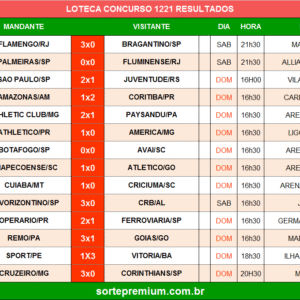 Resultado da Loteca 1221