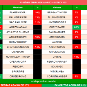 Zebras e favoritos da loteca 1221