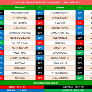 Loteca 1222 prognósticos dos jogos