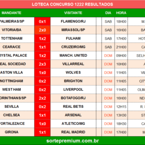 Resultado da Loteca 1222