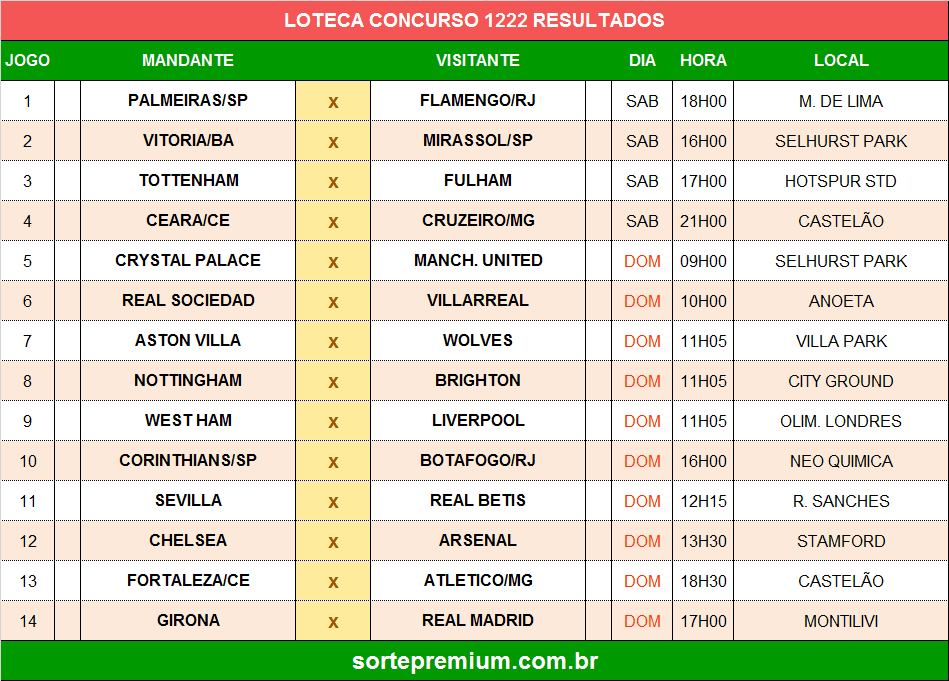 Resultado do concurso 1222 da loteca