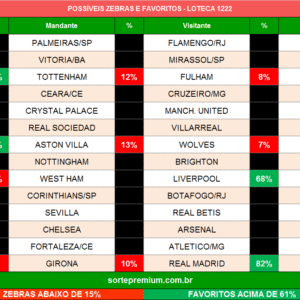 Zebras e favoritos da loteca 1222