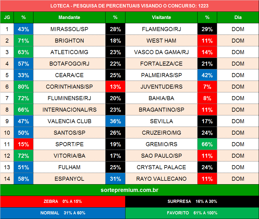 Prognósticos para os jogos da loteca 1223 Prognósticos para os jogos da loteca 1223