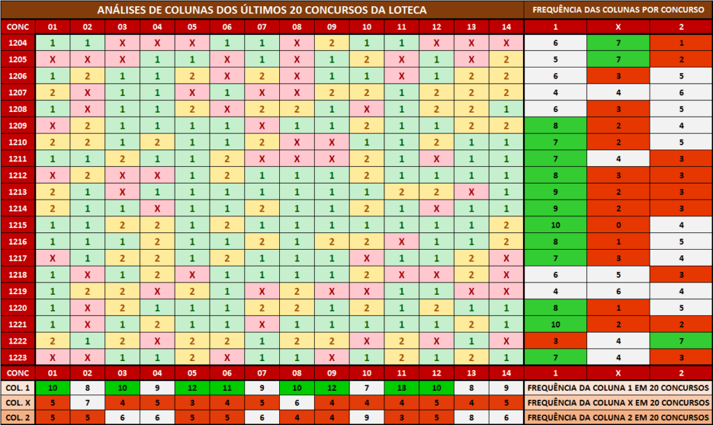 Comportamento das colunas para a loteca 1224 Comportamento das colunas para a loteca 1224