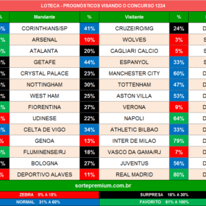 Loteca 1224 prognósticos dos jogos