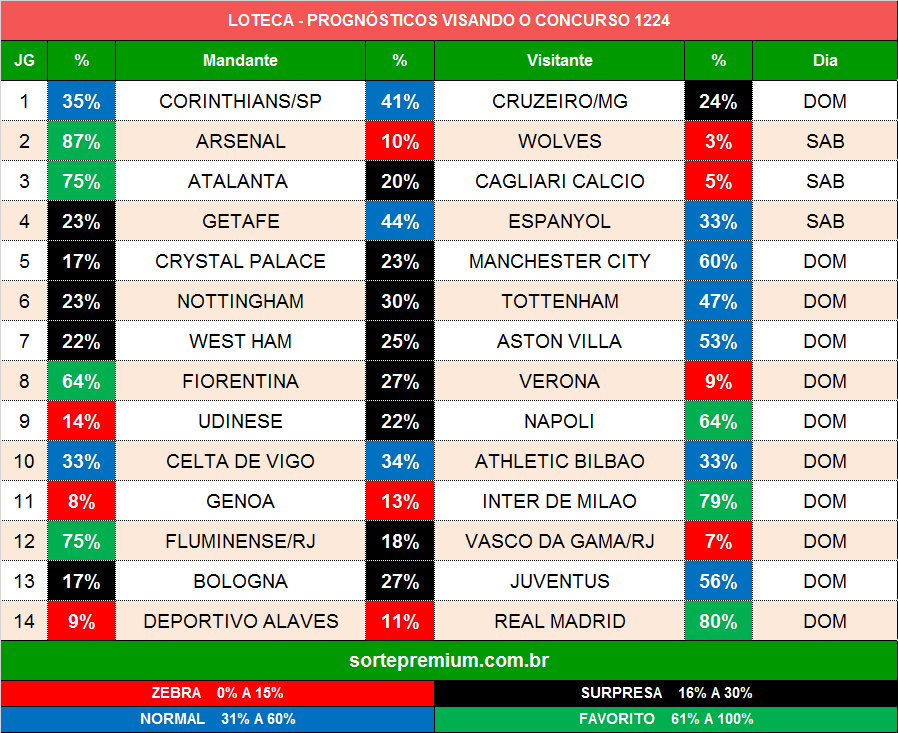 Prognósticos para os jogos da loteca 1224