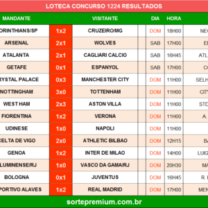 Resultado da Loteca 1224