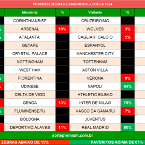 Zebras e favoritos da loteca 1224