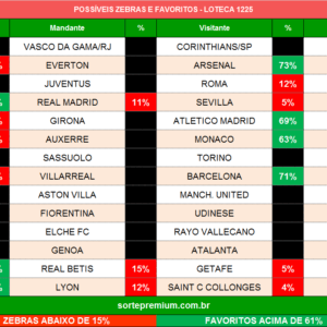 Zebras e favoritos da loteca 1225