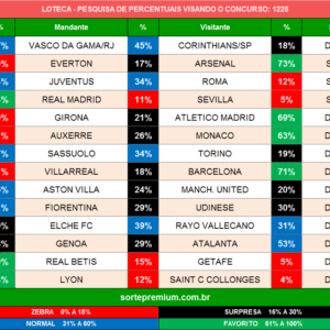 Loteca 1225 prognósticos dos jogos
