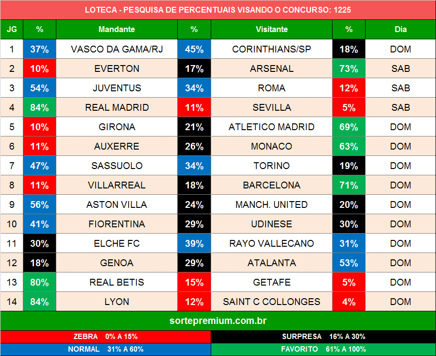 Prognósticos para os jogos da loteca 1225