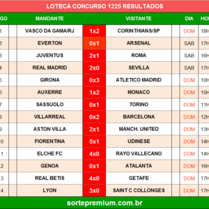 Resultado da Loteca 1225