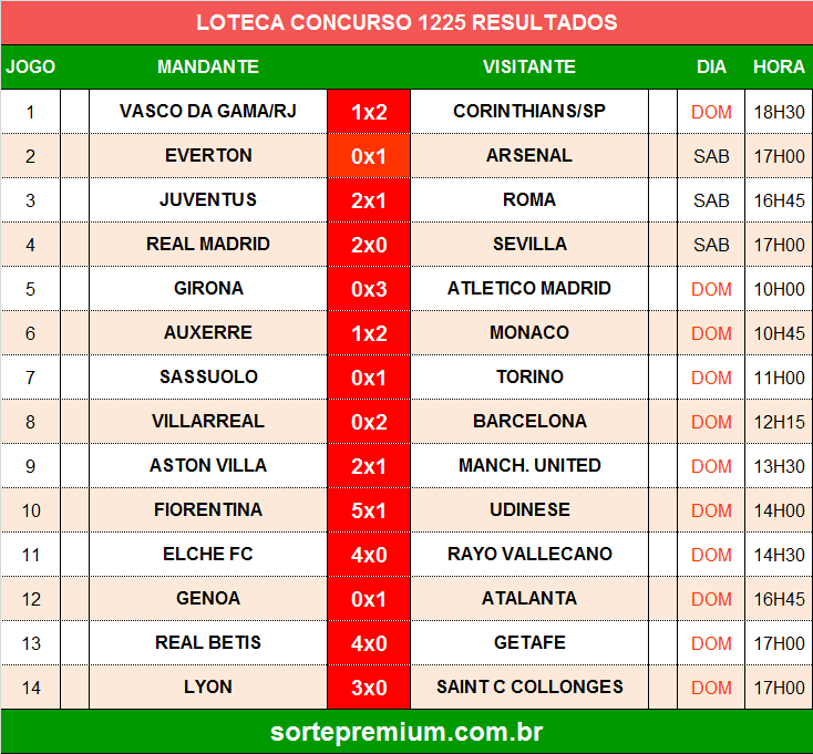 Resultado do concurso 1225 da loteca