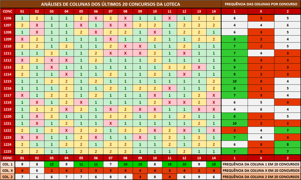 Comportamento das colunas para a loteca 1226